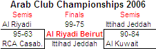 Play-Off bracket