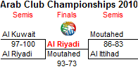Play-Off bracket