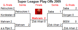 Play-Off bracket