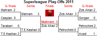 Play-Off bracket