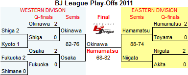 Play-Off bracket