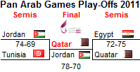 Play-Off bracket
