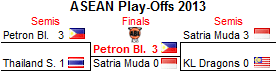 Play-Off bracket